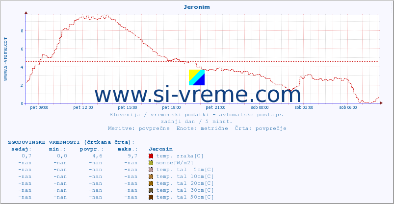 POVPREČJE :: Jeronim :: temp. zraka | vlaga | smer vetra | hitrost vetra | sunki vetra | tlak | padavine | sonce | temp. tal  5cm | temp. tal 10cm | temp. tal 20cm | temp. tal 30cm | temp. tal 50cm :: zadnji dan / 5 minut.