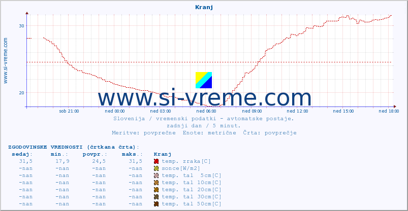 POVPREČJE :: Kranj :: temp. zraka | vlaga | smer vetra | hitrost vetra | sunki vetra | tlak | padavine | sonce | temp. tal  5cm | temp. tal 10cm | temp. tal 20cm | temp. tal 30cm | temp. tal 50cm :: zadnji dan / 5 minut.