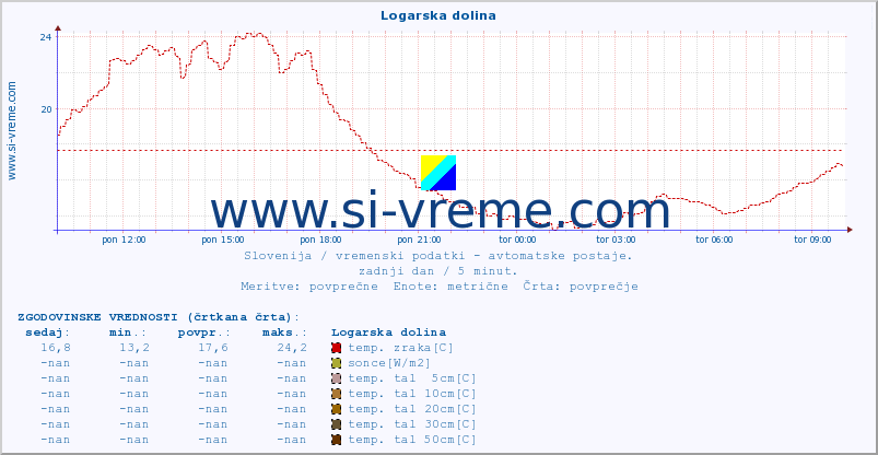 POVPREČJE :: Logarska dolina :: temp. zraka | vlaga | smer vetra | hitrost vetra | sunki vetra | tlak | padavine | sonce | temp. tal  5cm | temp. tal 10cm | temp. tal 20cm | temp. tal 30cm | temp. tal 50cm :: zadnji dan / 5 minut.