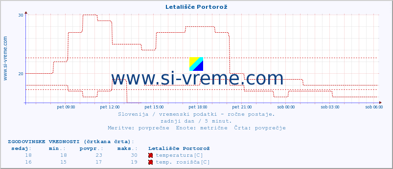 POVPREČJE :: Letališče Portorož :: temperatura | vlaga | smer vetra | hitrost vetra | sunki vetra | tlak | padavine | temp. rosišča :: zadnji dan / 5 minut.