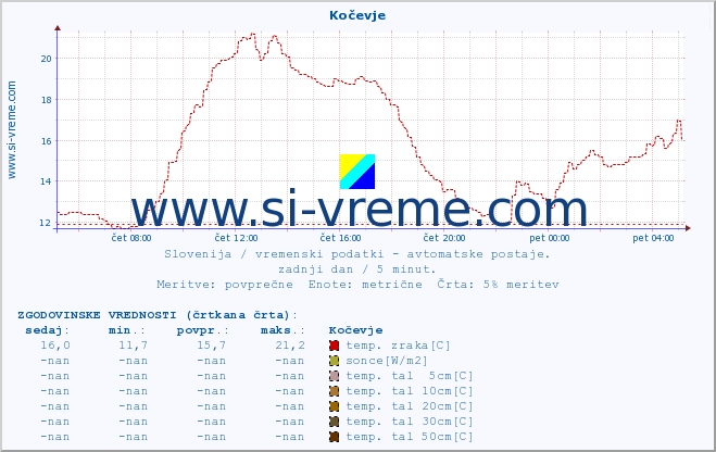 POVPREČJE :: Kočevje :: temp. zraka | vlaga | smer vetra | hitrost vetra | sunki vetra | tlak | padavine | sonce | temp. tal  5cm | temp. tal 10cm | temp. tal 20cm | temp. tal 30cm | temp. tal 50cm :: zadnji dan / 5 minut.