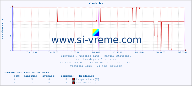  :: Kredarica :: temperature | humidity | wind direction | wind speed | wind gusts | air pressure | precipitation | dew point :: last two days / 5 minutes.