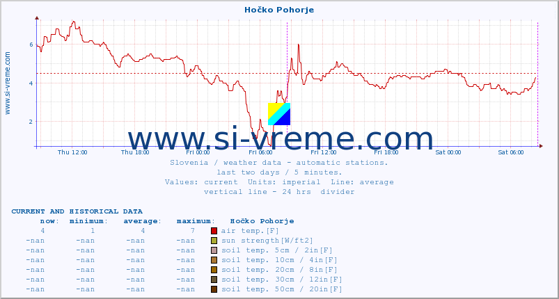  :: Hočko Pohorje :: air temp. | humi- dity | wind dir. | wind speed | wind gusts | air pressure | precipi- tation | sun strength | soil temp. 5cm / 2in | soil temp. 10cm / 4in | soil temp. 20cm / 8in | soil temp. 30cm / 12in | soil temp. 50cm / 20in :: last two days / 5 minutes.