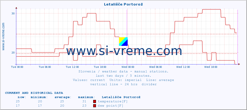  :: Letališče Portorož :: temperature | humidity | wind direction | wind speed | wind gusts | air pressure | precipitation | dew point :: last two days / 5 minutes.