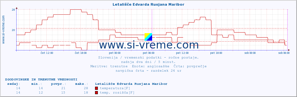 POVPREČJE :: Letališče Edvarda Rusjana Maribor :: temperatura | vlaga | smer vetra | hitrost vetra | sunki vetra | tlak | padavine | temp. rosišča :: zadnja dva dni / 5 minut.