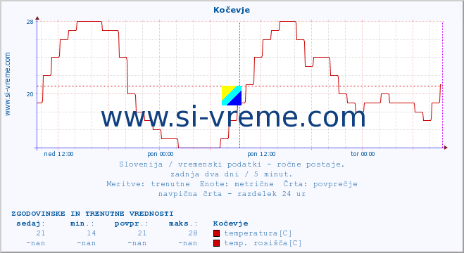 POVPREČJE :: Kočevje :: temperatura | vlaga | smer vetra | hitrost vetra | sunki vetra | tlak | padavine | temp. rosišča :: zadnja dva dni / 5 minut.