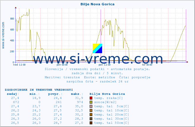 POVPREČJE :: Bilje Nova Gorica :: temp. zraka | vlaga | smer vetra | hitrost vetra | sunki vetra | tlak | padavine | sonce | temp. tal  5cm | temp. tal 10cm | temp. tal 20cm | temp. tal 30cm | temp. tal 50cm :: zadnja dva dni / 5 minut.