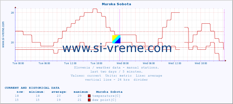  :: Murska Sobota :: temperature | humidity | wind direction | wind speed | wind gusts | air pressure | precipitation | dew point :: last two days / 5 minutes.