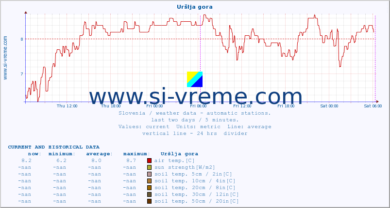 :: Uršlja gora :: air temp. | humi- dity | wind dir. | wind speed | wind gusts | air pressure | precipi- tation | sun strength | soil temp. 5cm / 2in | soil temp. 10cm / 4in | soil temp. 20cm / 8in | soil temp. 30cm / 12in | soil temp. 50cm / 20in :: last two days / 5 minutes.