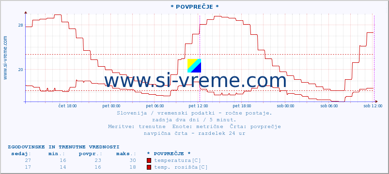 POVPREČJE :: * POVPREČJE * :: temperatura | vlaga | smer vetra | hitrost vetra | sunki vetra | tlak | padavine | temp. rosišča :: zadnja dva dni / 5 minut.