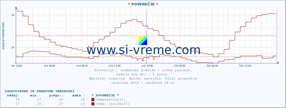 POVPREČJE :: * POVPREČJE * :: temperatura | vlaga | smer vetra | hitrost vetra | sunki vetra | tlak | padavine | temp. rosišča :: zadnja dva dni / 5 minut.