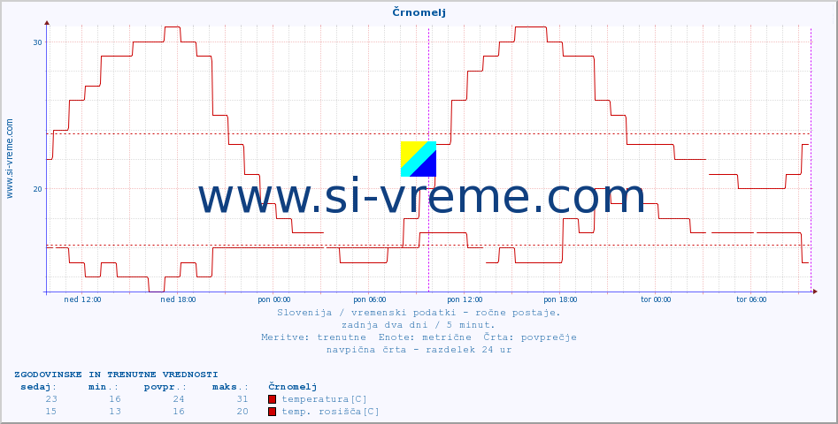 POVPREČJE :: Črnomelj :: temperatura | vlaga | smer vetra | hitrost vetra | sunki vetra | tlak | padavine | temp. rosišča :: zadnja dva dni / 5 minut.