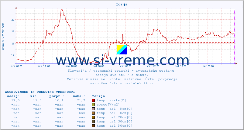 POVPREČJE :: Idrija :: temp. zraka | vlaga | smer vetra | hitrost vetra | sunki vetra | tlak | padavine | sonce | temp. tal  5cm | temp. tal 10cm | temp. tal 20cm | temp. tal 30cm | temp. tal 50cm :: zadnja dva dni / 5 minut.