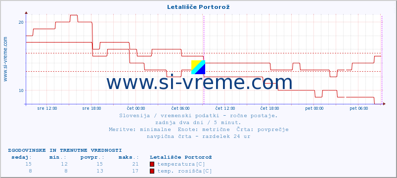 POVPREČJE :: Letališče Portorož :: temperatura | vlaga | smer vetra | hitrost vetra | sunki vetra | tlak | padavine | temp. rosišča :: zadnja dva dni / 5 minut.