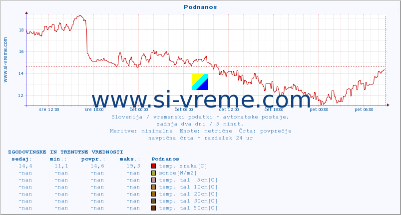 POVPREČJE :: Podnanos :: temp. zraka | vlaga | smer vetra | hitrost vetra | sunki vetra | tlak | padavine | sonce | temp. tal  5cm | temp. tal 10cm | temp. tal 20cm | temp. tal 30cm | temp. tal 50cm :: zadnja dva dni / 5 minut.