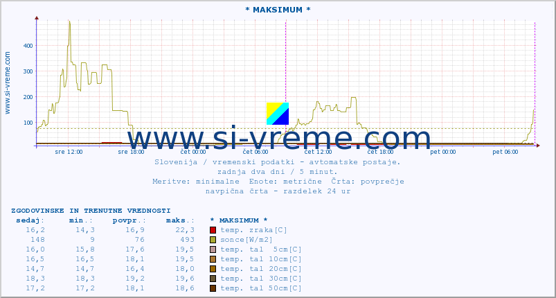 POVPREČJE :: * MAKSIMUM * :: temp. zraka | vlaga | smer vetra | hitrost vetra | sunki vetra | tlak | padavine | sonce | temp. tal  5cm | temp. tal 10cm | temp. tal 20cm | temp. tal 30cm | temp. tal 50cm :: zadnja dva dni / 5 minut.