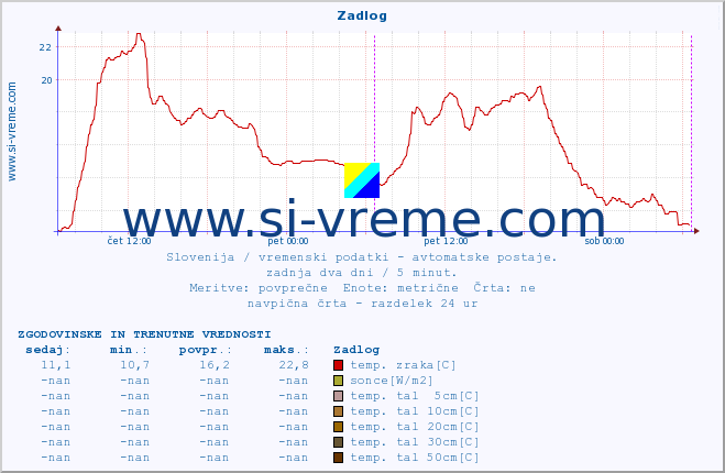 POVPREČJE :: Zadlog :: temp. zraka | vlaga | smer vetra | hitrost vetra | sunki vetra | tlak | padavine | sonce | temp. tal  5cm | temp. tal 10cm | temp. tal 20cm | temp. tal 30cm | temp. tal 50cm :: zadnja dva dni / 5 minut.