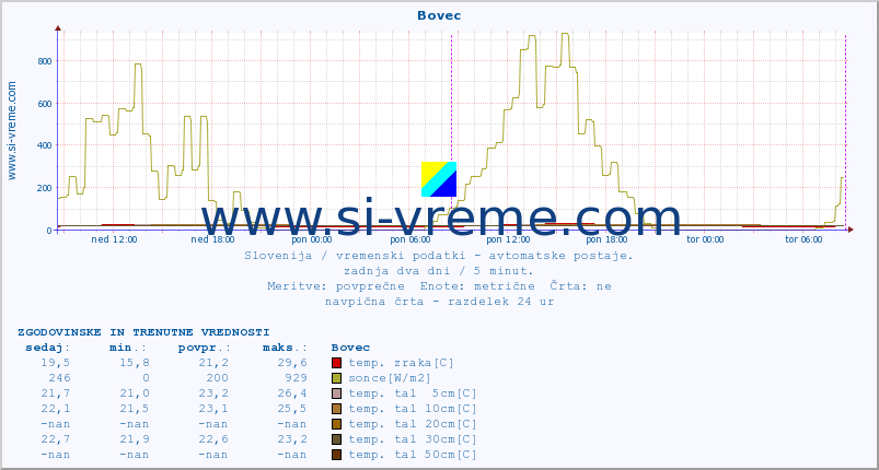 POVPREČJE :: Bovec :: temp. zraka | vlaga | smer vetra | hitrost vetra | sunki vetra | tlak | padavine | sonce | temp. tal  5cm | temp. tal 10cm | temp. tal 20cm | temp. tal 30cm | temp. tal 50cm :: zadnja dva dni / 5 minut.