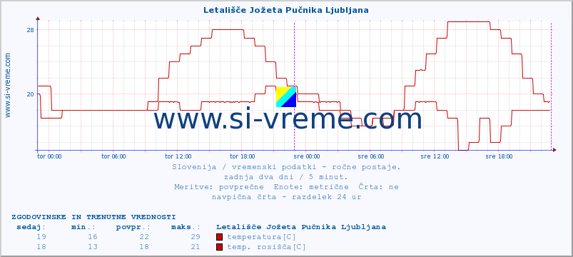 POVPREČJE :: Letališče Jožeta Pučnika Ljubljana :: temperatura | vlaga | smer vetra | hitrost vetra | sunki vetra | tlak | padavine | temp. rosišča :: zadnja dva dni / 5 minut.