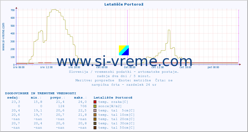 POVPREČJE :: Letališče Portorož :: temp. zraka | vlaga | smer vetra | hitrost vetra | sunki vetra | tlak | padavine | sonce | temp. tal  5cm | temp. tal 10cm | temp. tal 20cm | temp. tal 30cm | temp. tal 50cm :: zadnja dva dni / 5 minut.