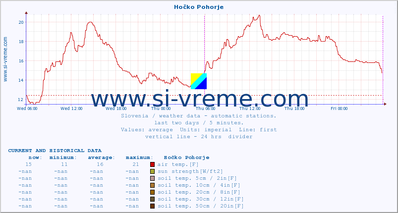  :: Hočko Pohorje :: air temp. | humi- dity | wind dir. | wind speed | wind gusts | air pressure | precipi- tation | sun strength | soil temp. 5cm / 2in | soil temp. 10cm / 4in | soil temp. 20cm / 8in | soil temp. 30cm / 12in | soil temp. 50cm / 20in :: last two days / 5 minutes.