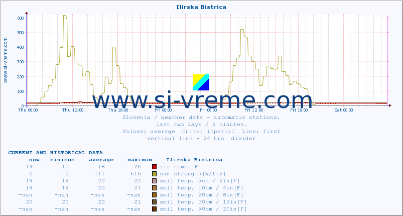  :: Ilirska Bistrica :: air temp. | humi- dity | wind dir. | wind speed | wind gusts | air pressure | precipi- tation | sun strength | soil temp. 5cm / 2in | soil temp. 10cm / 4in | soil temp. 20cm / 8in | soil temp. 30cm / 12in | soil temp. 50cm / 20in :: last two days / 5 minutes.