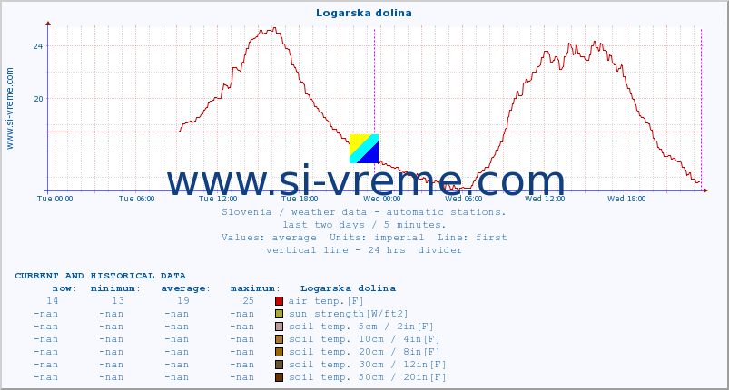  :: Logarska dolina :: air temp. | humi- dity | wind dir. | wind speed | wind gusts | air pressure | precipi- tation | sun strength | soil temp. 5cm / 2in | soil temp. 10cm / 4in | soil temp. 20cm / 8in | soil temp. 30cm / 12in | soil temp. 50cm / 20in :: last two days / 5 minutes.