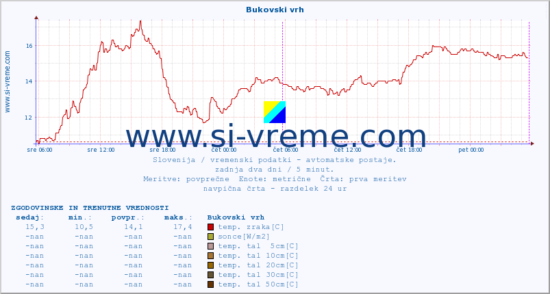 POVPREČJE :: Bukovski vrh :: temp. zraka | vlaga | smer vetra | hitrost vetra | sunki vetra | tlak | padavine | sonce | temp. tal  5cm | temp. tal 10cm | temp. tal 20cm | temp. tal 30cm | temp. tal 50cm :: zadnja dva dni / 5 minut.