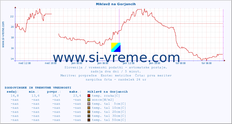 POVPREČJE :: Miklavž na Gorjancih :: temp. zraka | vlaga | smer vetra | hitrost vetra | sunki vetra | tlak | padavine | sonce | temp. tal  5cm | temp. tal 10cm | temp. tal 20cm | temp. tal 30cm | temp. tal 50cm :: zadnja dva dni / 5 minut.