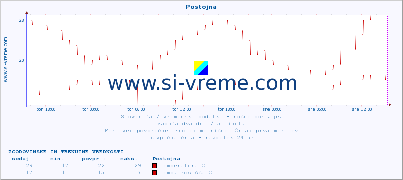 POVPREČJE :: Postojna :: temperatura | vlaga | smer vetra | hitrost vetra | sunki vetra | tlak | padavine | temp. rosišča :: zadnja dva dni / 5 minut.