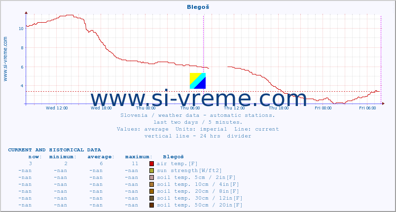  :: Blegoš :: air temp. | humi- dity | wind dir. | wind speed | wind gusts | air pressure | precipi- tation | sun strength | soil temp. 5cm / 2in | soil temp. 10cm / 4in | soil temp. 20cm / 8in | soil temp. 30cm / 12in | soil temp. 50cm / 20in :: last two days / 5 minutes.