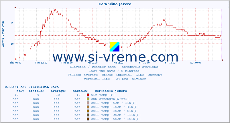  :: Cerkniško jezero :: air temp. | humi- dity | wind dir. | wind speed | wind gusts | air pressure | precipi- tation | sun strength | soil temp. 5cm / 2in | soil temp. 10cm / 4in | soil temp. 20cm / 8in | soil temp. 30cm / 12in | soil temp. 50cm / 20in :: last two days / 5 minutes.