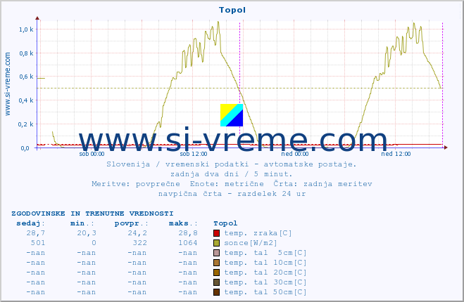 POVPREČJE :: Topol :: temp. zraka | vlaga | smer vetra | hitrost vetra | sunki vetra | tlak | padavine | sonce | temp. tal  5cm | temp. tal 10cm | temp. tal 20cm | temp. tal 30cm | temp. tal 50cm :: zadnja dva dni / 5 minut.