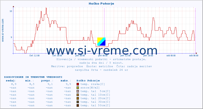 POVPREČJE :: Hočko Pohorje :: temp. zraka | vlaga | smer vetra | hitrost vetra | sunki vetra | tlak | padavine | sonce | temp. tal  5cm | temp. tal 10cm | temp. tal 20cm | temp. tal 30cm | temp. tal 50cm :: zadnja dva dni / 5 minut.