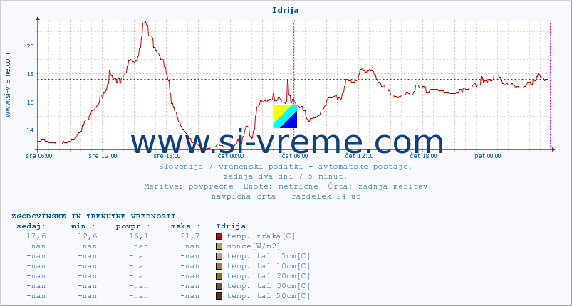 POVPREČJE :: Idrija :: temp. zraka | vlaga | smer vetra | hitrost vetra | sunki vetra | tlak | padavine | sonce | temp. tal  5cm | temp. tal 10cm | temp. tal 20cm | temp. tal 30cm | temp. tal 50cm :: zadnja dva dni / 5 minut.