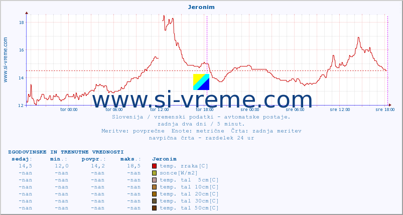 POVPREČJE :: Jeronim :: temp. zraka | vlaga | smer vetra | hitrost vetra | sunki vetra | tlak | padavine | sonce | temp. tal  5cm | temp. tal 10cm | temp. tal 20cm | temp. tal 30cm | temp. tal 50cm :: zadnja dva dni / 5 minut.