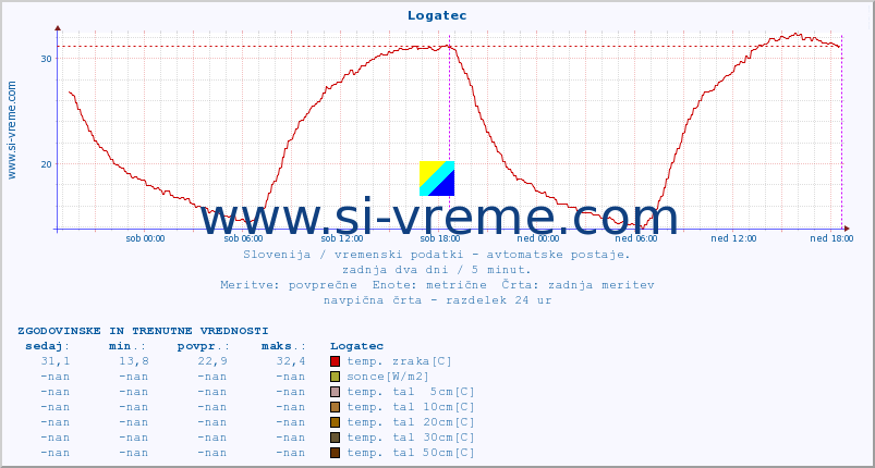 POVPREČJE :: Logatec :: temp. zraka | vlaga | smer vetra | hitrost vetra | sunki vetra | tlak | padavine | sonce | temp. tal  5cm | temp. tal 10cm | temp. tal 20cm | temp. tal 30cm | temp. tal 50cm :: zadnja dva dni / 5 minut.