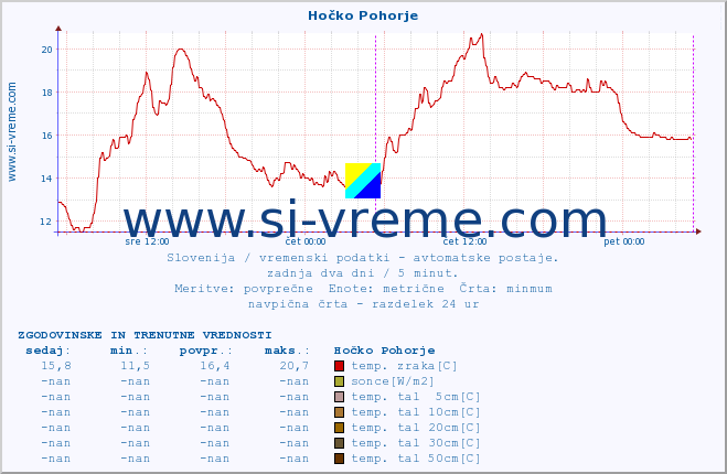 POVPREČJE :: Hočko Pohorje :: temp. zraka | vlaga | smer vetra | hitrost vetra | sunki vetra | tlak | padavine | sonce | temp. tal  5cm | temp. tal 10cm | temp. tal 20cm | temp. tal 30cm | temp. tal 50cm :: zadnja dva dni / 5 minut.