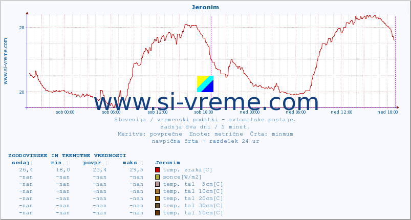 POVPREČJE :: Jeronim :: temp. zraka | vlaga | smer vetra | hitrost vetra | sunki vetra | tlak | padavine | sonce | temp. tal  5cm | temp. tal 10cm | temp. tal 20cm | temp. tal 30cm | temp. tal 50cm :: zadnja dva dni / 5 minut.