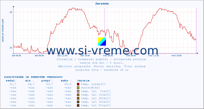 POVPREČJE :: Jeronim :: temp. zraka | vlaga | smer vetra | hitrost vetra | sunki vetra | tlak | padavine | sonce | temp. tal  5cm | temp. tal 10cm | temp. tal 20cm | temp. tal 30cm | temp. tal 50cm :: zadnja dva dni / 5 minut.