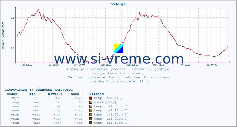 POVPREČJE :: Velenje :: temp. zraka | vlaga | smer vetra | hitrost vetra | sunki vetra | tlak | padavine | sonce | temp. tal  5cm | temp. tal 10cm | temp. tal 20cm | temp. tal 30cm | temp. tal 50cm :: zadnja dva dni / 5 minut.