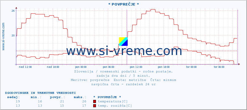 POVPREČJE :: * POVPREČJE * :: temperatura | vlaga | smer vetra | hitrost vetra | sunki vetra | tlak | padavine | temp. rosišča :: zadnja dva dni / 5 minut.