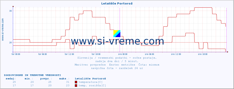 POVPREČJE :: Letališče Portorož :: temperatura | vlaga | smer vetra | hitrost vetra | sunki vetra | tlak | padavine | temp. rosišča :: zadnja dva dni / 5 minut.