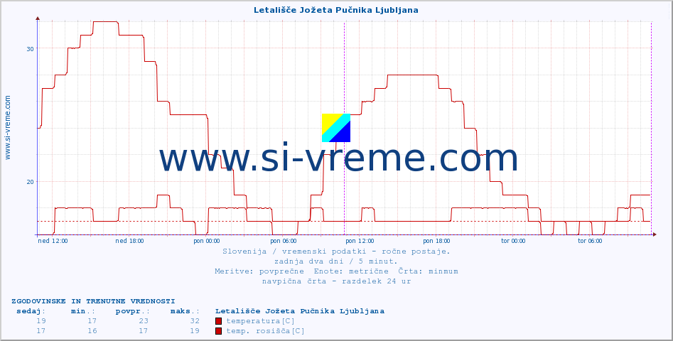 POVPREČJE :: Letališče Jožeta Pučnika Ljubljana :: temperatura | vlaga | smer vetra | hitrost vetra | sunki vetra | tlak | padavine | temp. rosišča :: zadnja dva dni / 5 minut.