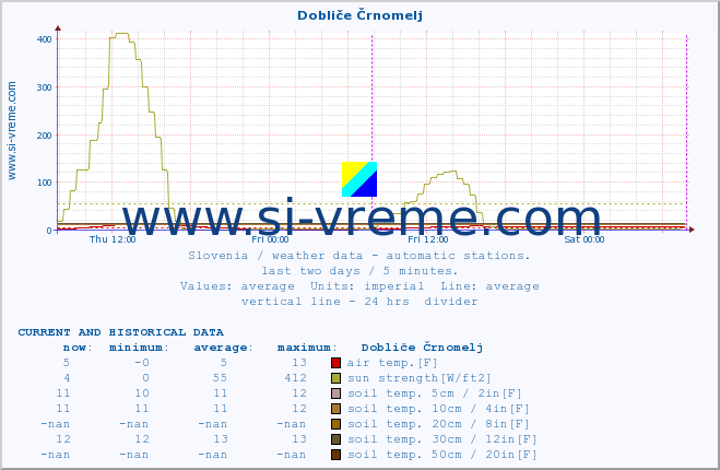  :: Dobliče Črnomelj :: air temp. | humi- dity | wind dir. | wind speed | wind gusts | air pressure | precipi- tation | sun strength | soil temp. 5cm / 2in | soil temp. 10cm / 4in | soil temp. 20cm / 8in | soil temp. 30cm / 12in | soil temp. 50cm / 20in :: last two days / 5 minutes.