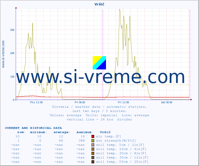  :: Vršič :: air temp. | humi- dity | wind dir. | wind speed | wind gusts | air pressure | precipi- tation | sun strength | soil temp. 5cm / 2in | soil temp. 10cm / 4in | soil temp. 20cm / 8in | soil temp. 30cm / 12in | soil temp. 50cm / 20in :: last two days / 5 minutes.