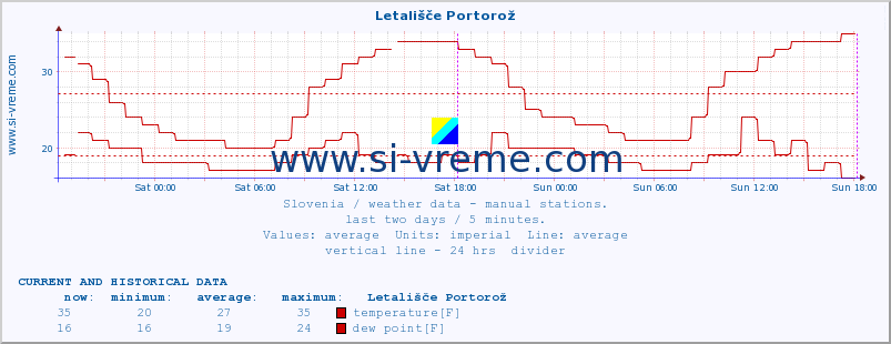  :: Letališče Portorož :: temperature | humidity | wind direction | wind speed | wind gusts | air pressure | precipitation | dew point :: last two days / 5 minutes.