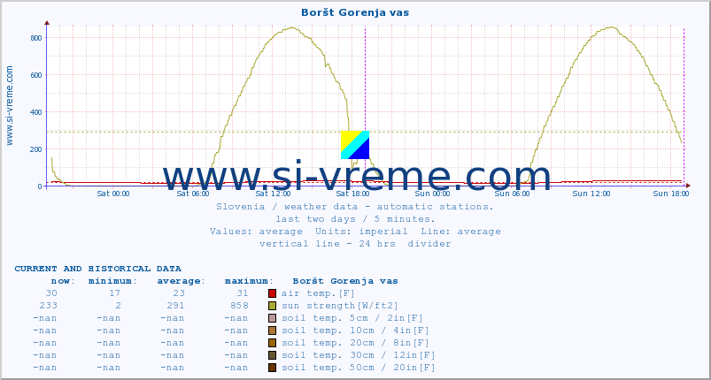  :: Boršt Gorenja vas :: air temp. | humi- dity | wind dir. | wind speed | wind gusts | air pressure | precipi- tation | sun strength | soil temp. 5cm / 2in | soil temp. 10cm / 4in | soil temp. 20cm / 8in | soil temp. 30cm / 12in | soil temp. 50cm / 20in :: last two days / 5 minutes.