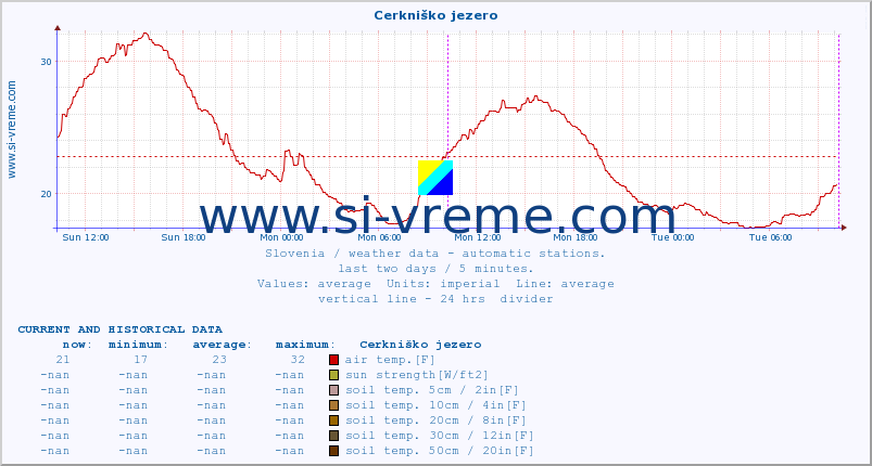  :: Cerkniško jezero :: air temp. | humi- dity | wind dir. | wind speed | wind gusts | air pressure | precipi- tation | sun strength | soil temp. 5cm / 2in | soil temp. 10cm / 4in | soil temp. 20cm / 8in | soil temp. 30cm / 12in | soil temp. 50cm / 20in :: last two days / 5 minutes.