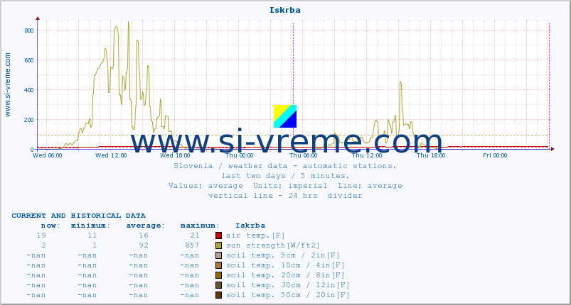  :: Iskrba :: air temp. | humi- dity | wind dir. | wind speed | wind gusts | air pressure | precipi- tation | sun strength | soil temp. 5cm / 2in | soil temp. 10cm / 4in | soil temp. 20cm / 8in | soil temp. 30cm / 12in | soil temp. 50cm / 20in :: last two days / 5 minutes.